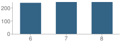 Number of Students Per Grade For Bunn Middle School