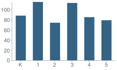 Number of Students Per Grade For Royal Elementary School