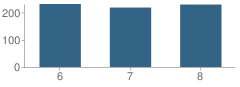 Number of Students Per Grade For Belmont Middle School