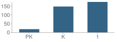 Number of Students Per Grade For J B Page Elementary School