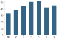 Number of Students Per Grade For Gatesville Elementary School