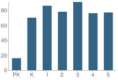 Number of Students Per Grade For Butner-Stem Elementary School