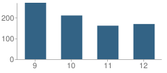 Number of Students Per Grade For J F Webb High School