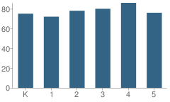 Number of Students Per Grade For General Greene Elementary School