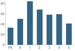 Number of Students Per Grade For Clara J Peck Elementary School