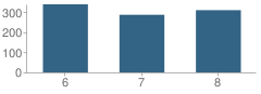 Number of Students Per Grade For Eastern Middle School