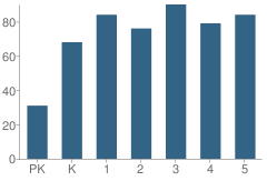 Number of Students Per Grade For Sedalia Elementary School