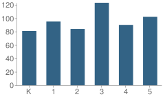 Number of Students Per Grade For Boone Trail Elementary School