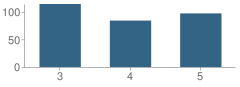 Number of Students Per Grade For Erwin Elementary School