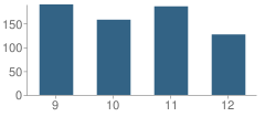 Number of Students Per Grade For Hendersonville High School