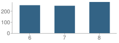 Number of Students Per Grade For West Hoke Middle School