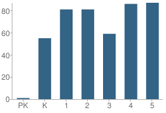 Number of Students Per Grade For Cool Spring Elementary School