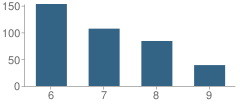 Number of Students Per Grade For Northview Elementary School