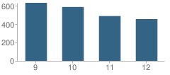 Number of Students Per Grade For Clayton High School