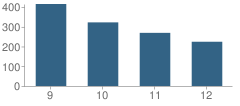 Number of Students Per Grade For South Johnston High School