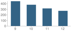 Number of Students Per Grade For Lee County High School