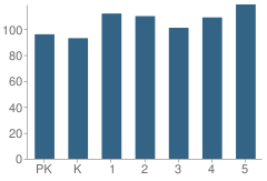 Number of Students Per Grade For Benjamin T Bullock Elementary School