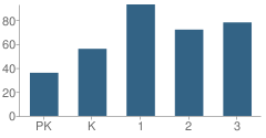 Number of Students Per Grade For Pickett Primary School