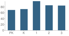 Number of Students Per Grade For South Lexington / Develop Wing School