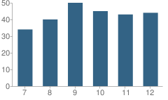 Number of Students Per Grade For Jamesville High School