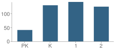 Number of Students Per Grade For Williamston Primary School