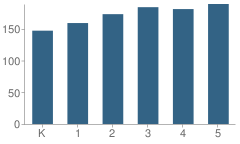 Number of Students Per Grade For Bain Elementary School