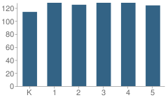 Number of Students Per Grade For Beverly Woods Elementary School