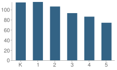 Number of Students Per Grade For Eastover Elementary School