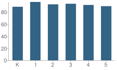 Number of Students Per Grade For Elizabeth Trad / Classical School