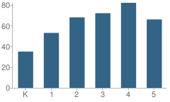 Number of Students Per Grade For First Ward Elementary School