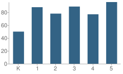 Number of Students Per Grade For Irwin Avenue Open School