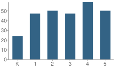 Number of Students Per Grade For Lincoln Heights Elementary School