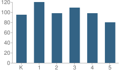 Number of Students Per Grade For Nations Ford Elementary School