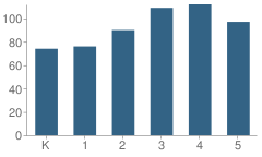 Number of Students Per Grade For Paw Creek Elementary School