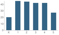 Number of Students Per Grade For Pawtuckett Elementary School