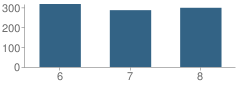 Number of Students Per Grade For Northridge Middle School