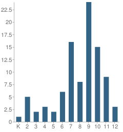 Number of Students Per Grade For Morgan School