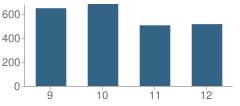 Number of Students Per Grade For David W Butler High School