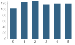 Number of Students Per Grade For John Motley Morehead Elementary School