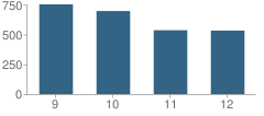 Number of Students Per Grade For Hopewell High School