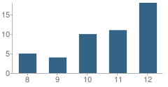 Number of Students Per Grade For Anchor School