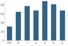 Number of Students Per Grade For Robbins Elementary School