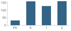 Number of Students Per Grade For Southern Pines Primary School