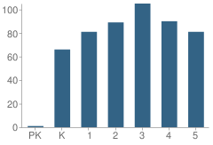 Number of Students Per Grade For M B Hubbard Elementary School