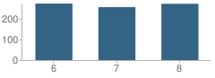 Number of Students Per Grade For West Craven Middle School