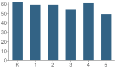 Number of Students Per Grade For Trent Park Elementary School