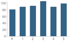 Number of Students Per Grade For James W Smith Elementary School