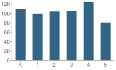 Number of Students Per Grade For John J Blair Elementary School