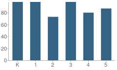 Number of Students Per Grade For Dr John Codington Elementary School