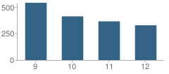 Number of Students Per Grade For Eugene Ashley High School